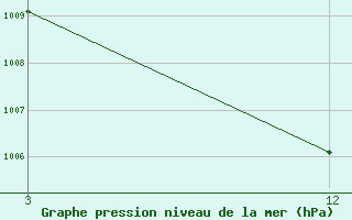 Courbe de la pression atmosphrique pour Gandhinagar