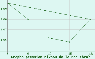 Courbe de la pression atmosphrique pour Rutbah