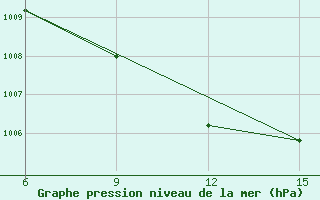 Courbe de la pression atmosphrique pour Rutbah