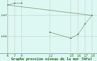 Courbe de la pression atmosphrique pour Silifke