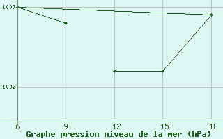 Courbe de la pression atmosphrique pour Bonifati