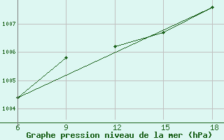 Courbe de la pression atmosphrique pour Skikda