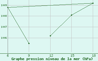 Courbe de la pression atmosphrique pour Relizane