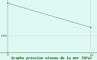 Courbe de la pression atmosphrique pour Berhampore