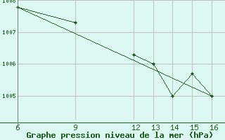 Courbe de la pression atmosphrique pour Ismailia