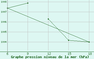 Courbe de la pression atmosphrique pour Beni Abbes