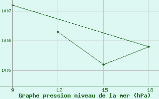 Courbe de la pression atmosphrique pour Rutbah