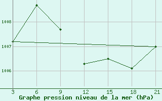 Courbe de la pression atmosphrique pour Relizane