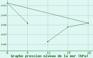 Courbe de la pression atmosphrique pour Rutbah