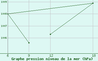 Courbe de la pression atmosphrique pour Ohrid-Aerodrome