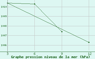 Courbe de la pression atmosphrique pour Karwar