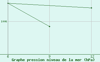 Courbe de la pression atmosphrique pour Gokceada