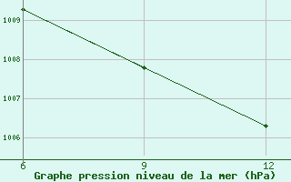 Courbe de la pression atmosphrique pour Rutbah