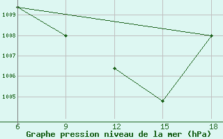 Courbe de la pression atmosphrique pour Rutbah