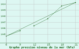 Courbe de la pression atmosphrique pour Vinica-Pgc