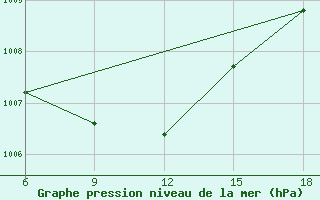 Courbe de la pression atmosphrique pour Cankiri