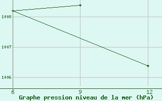 Courbe de la pression atmosphrique pour Magaria