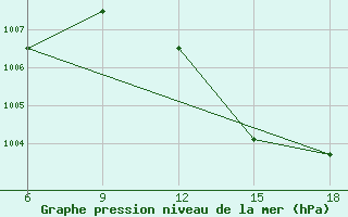 Courbe de la pression atmosphrique pour Beni Abbes