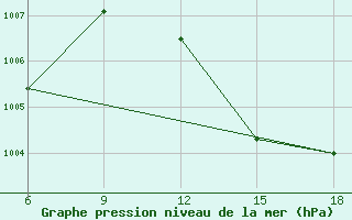 Courbe de la pression atmosphrique pour Beni Abbes