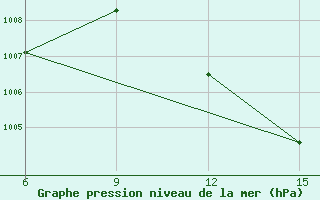 Courbe de la pression atmosphrique pour Barika