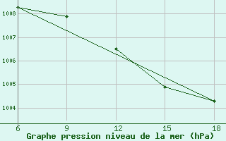 Courbe de la pression atmosphrique pour Skikda