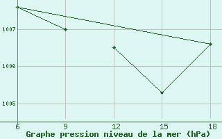 Courbe de la pression atmosphrique pour Tizi-Ouzou