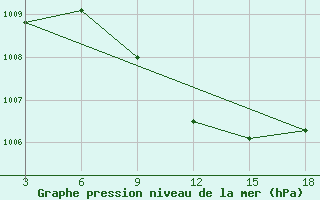 Courbe de la pression atmosphrique pour Duhook