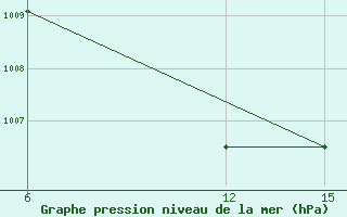 Courbe de la pression atmosphrique pour Al Qaim