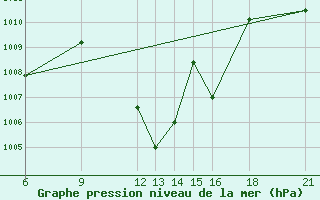 Courbe de la pression atmosphrique pour Kamishli