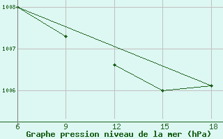 Courbe de la pression atmosphrique pour Termoli