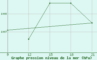 Courbe de la pression atmosphrique pour Hanimadu