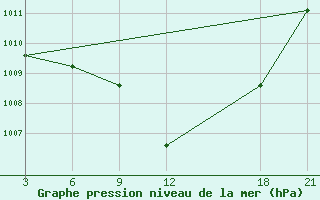 Courbe de la pression atmosphrique pour Kastoria Airport