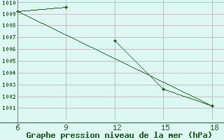 Courbe de la pression atmosphrique pour Rhourd Nouss