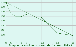 Courbe de la pression atmosphrique pour M. Calamita