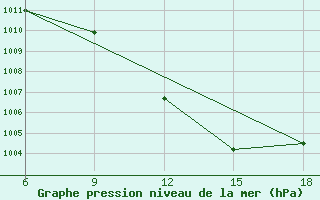 Courbe de la pression atmosphrique pour Giarabub