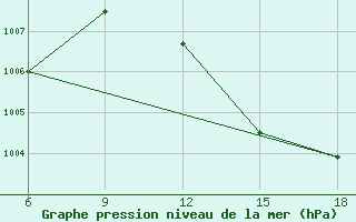 Courbe de la pression atmosphrique pour Beni Abbes