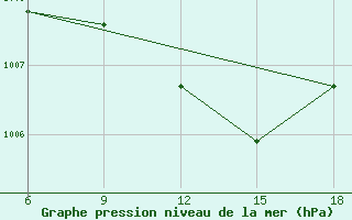 Courbe de la pression atmosphrique pour Chefchaouen