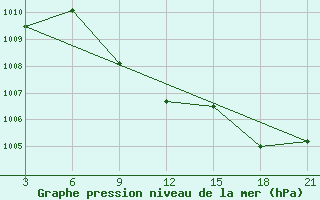 Courbe de la pression atmosphrique pour Yerevan Zvartnots