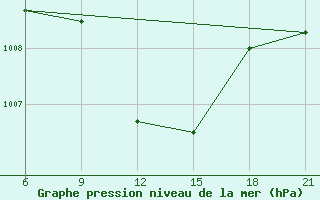 Courbe de la pression atmosphrique pour H-5