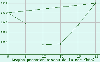 Courbe de la pression atmosphrique pour Vinica-Pgc