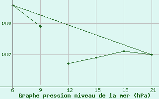 Courbe de la pression atmosphrique pour Hama