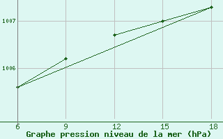 Courbe de la pression atmosphrique pour Arezzo