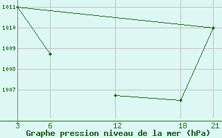 Courbe de la pression atmosphrique pour Aleppo International Airport
