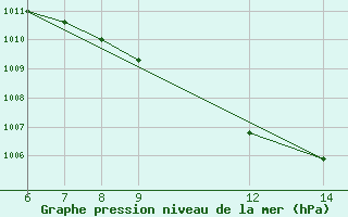 Courbe de la pression atmosphrique pour Gaziantep