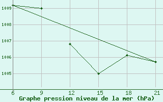 Courbe de la pression atmosphrique pour Ana