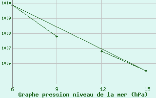 Courbe de la pression atmosphrique pour Rutbah