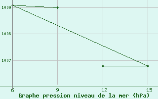 Courbe de la pression atmosphrique pour Ana