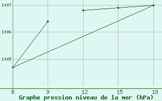 Courbe de la pression atmosphrique pour Kas