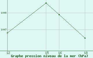 Courbe de la pression atmosphrique pour Pachuca, Hgo.