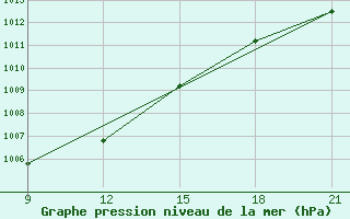 Courbe de la pression atmosphrique pour Grimsstadir